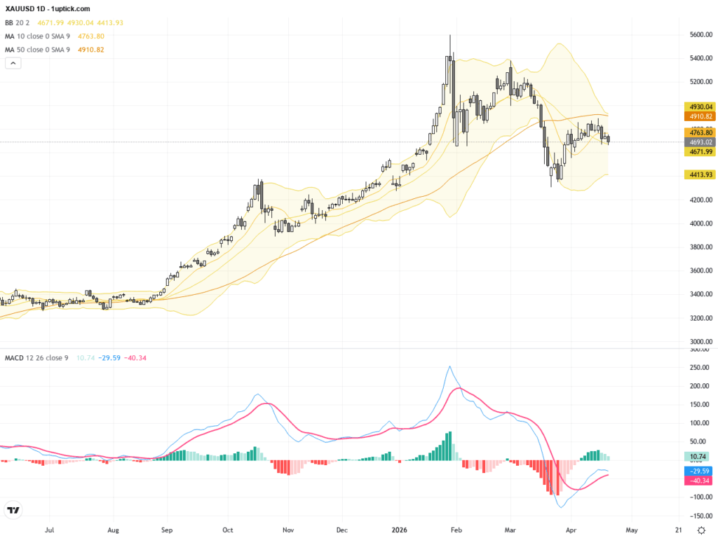 XAUUSD技術形態關鍵支撐位置待破，黃金交易前景受強勢美元與油價大漲壓制