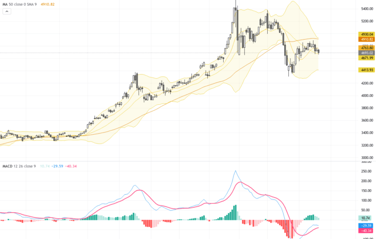 XAUUSD技術形態關鍵支撐位置待破，黃金交易前景受強勢美元與油價大漲壓制