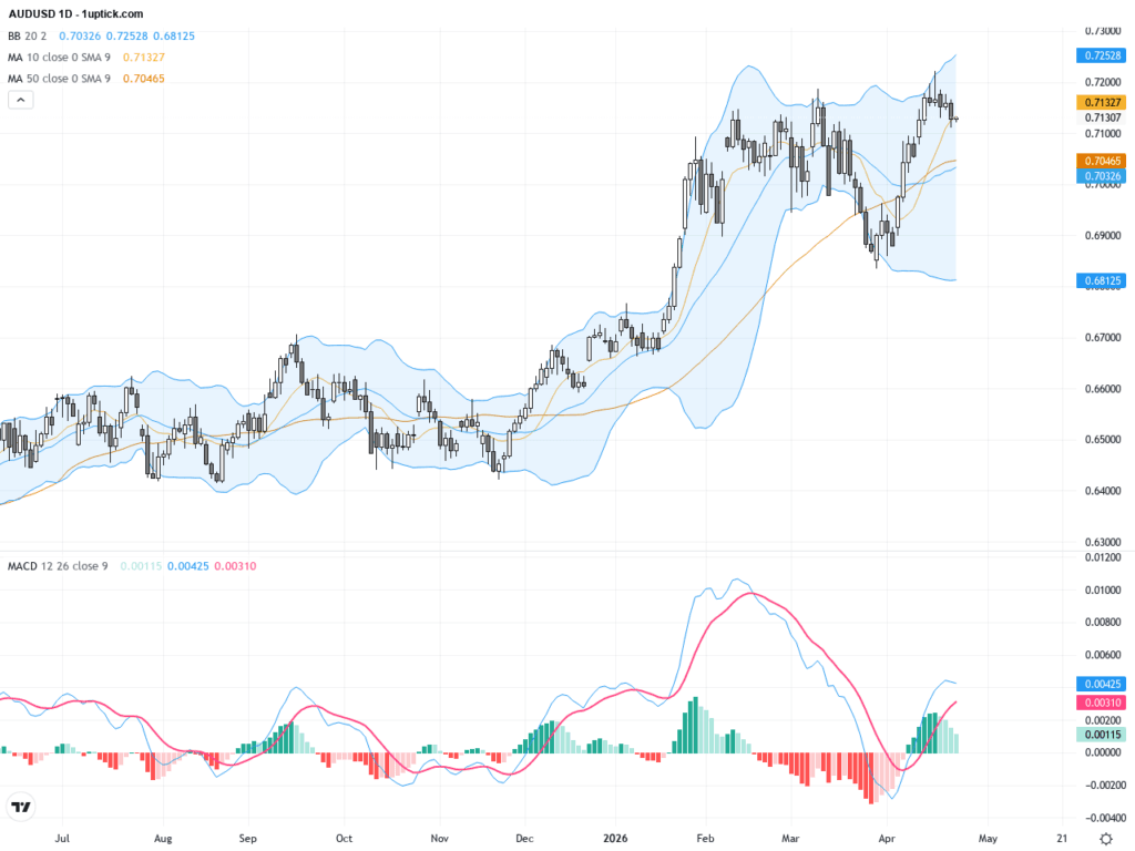 AUDUSD 技術與基本面分析：澳元多頭守住0.7200阻力位，布林帶與MACD暗示趨勢延續