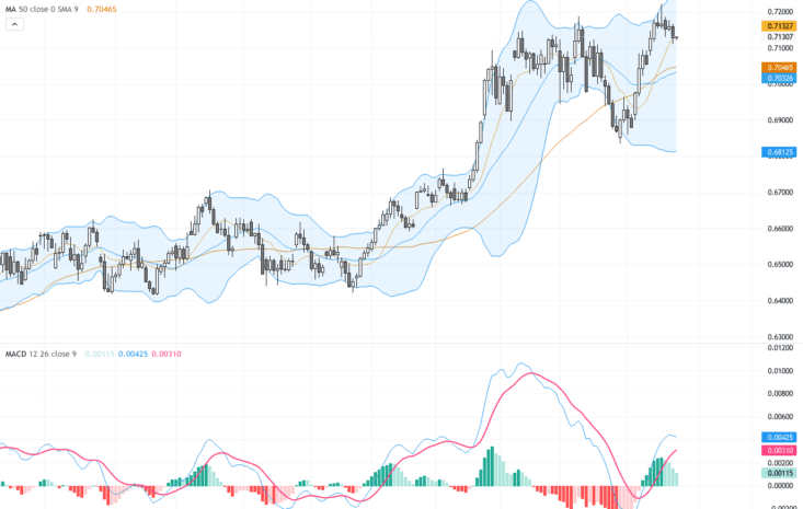 AUDUSD 技術與基本面分析：澳元多頭守住0.7200阻力位，布林帶與MACD暗示趨勢延續