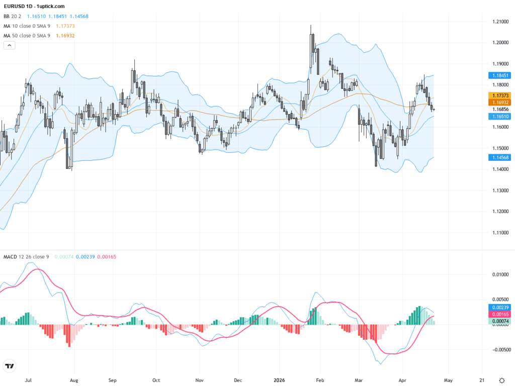 EURUSD：歐元兌美元持續承壓，技術面顯示關鍵支撐需要關注