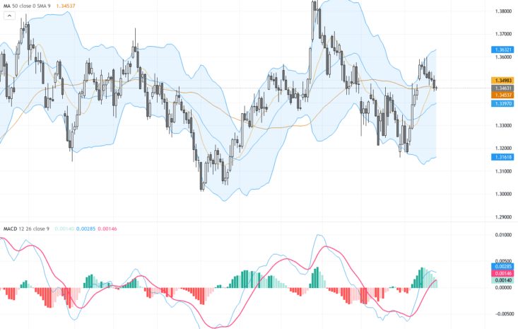 GBPUSD技術與基本面全面分析：匯價在1.34626上演震盪並謹慎追蹤決策點