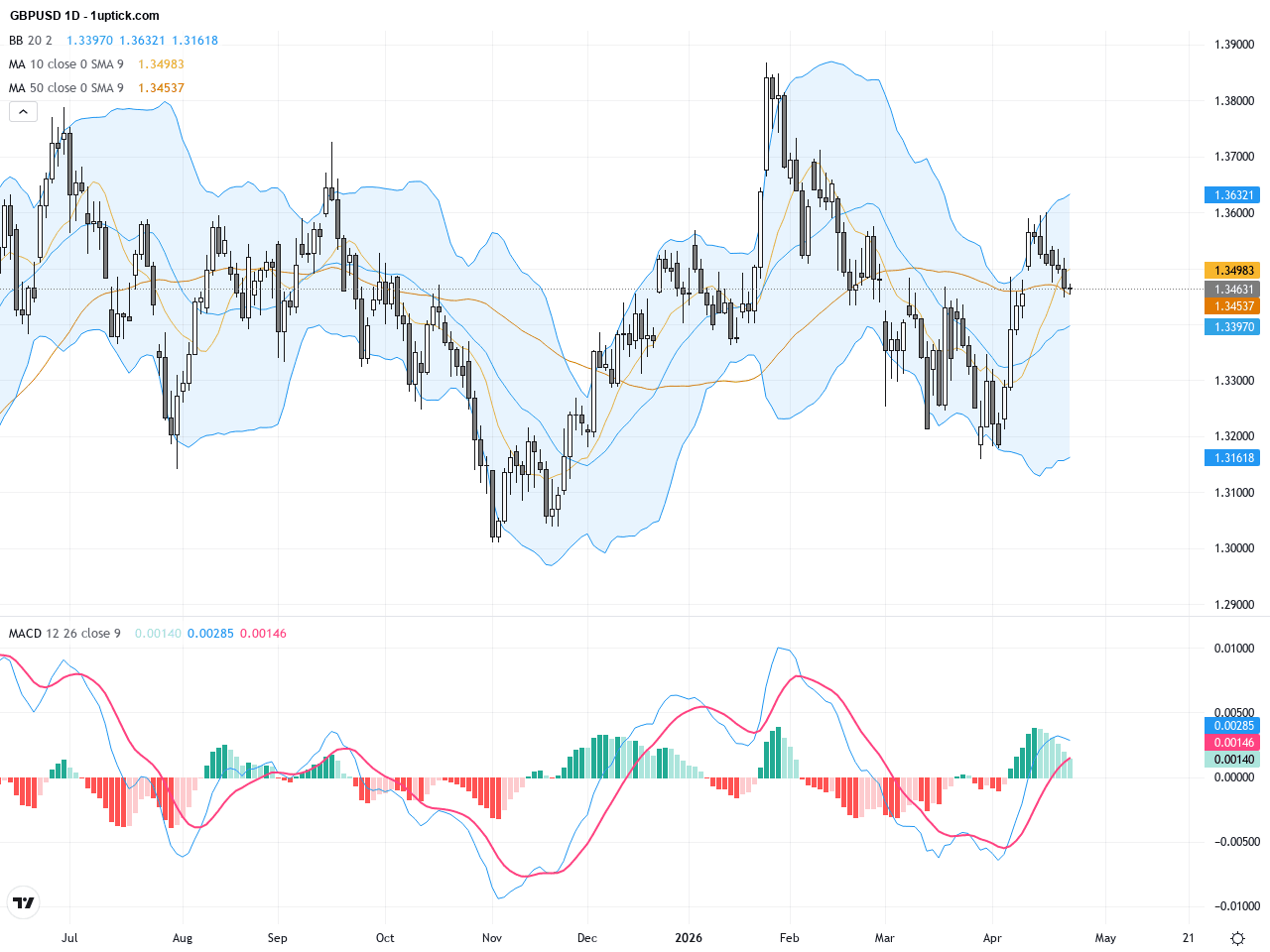 GBPUSD技術與基本面全面分析：匯價在1.34626上演震盪並謹慎追蹤決策點