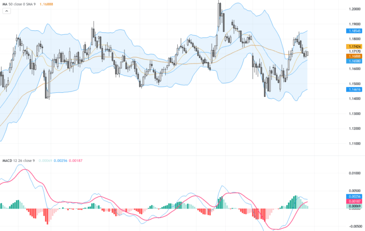 EURUSD：價格持穩1.17關鍵位，技術形態暗示反彈機會