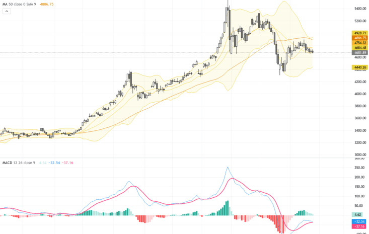 XAUUSD：黃金價格面臨美聯儲信號與油價推動的高利率預期測試