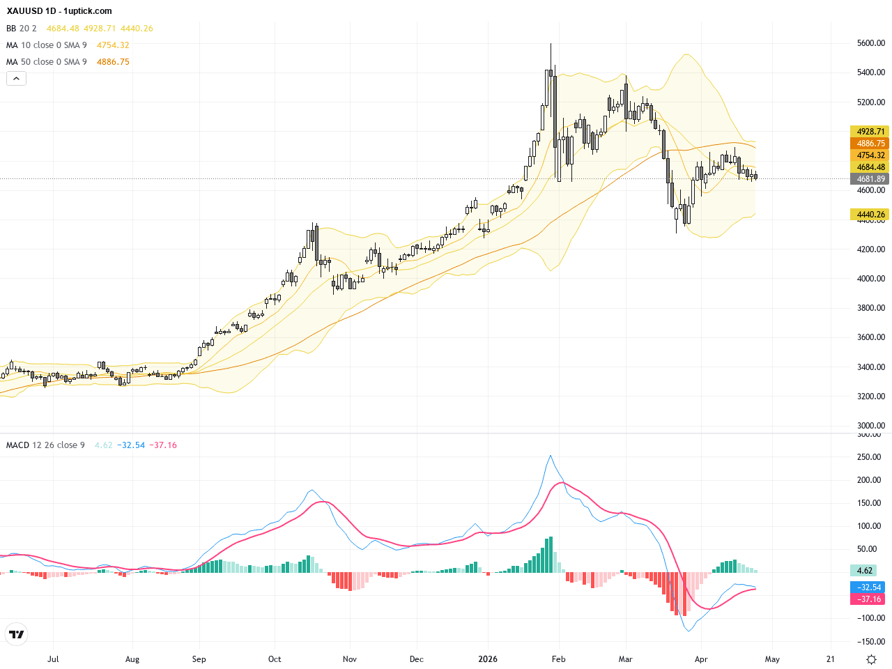 XAUUSD：黃金價格面臨美聯儲信號與油價推動的高利率預期測試