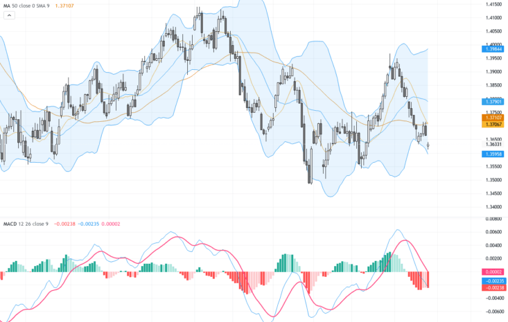 USDCAD：面臨關鍵技術支撐壓力，短線交易前景嚴峻