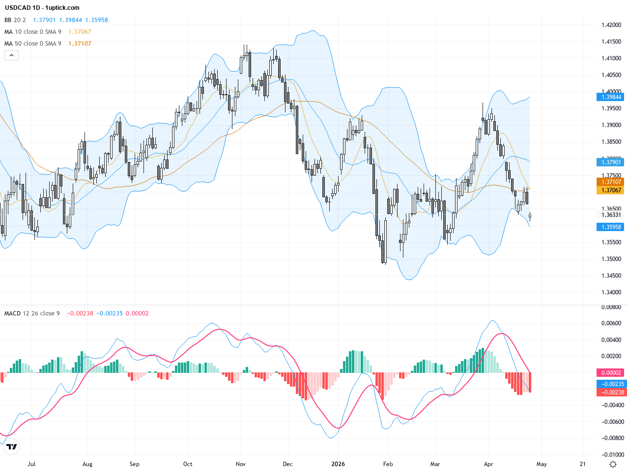 USDCAD：面臨關鍵技術支撐壓力，短線交易前景嚴峻