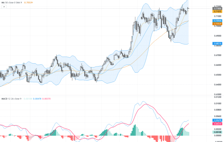 AUDUSD最新技術形態解析：多頭在0.7090關鍵支撐上啟動強勢反攻