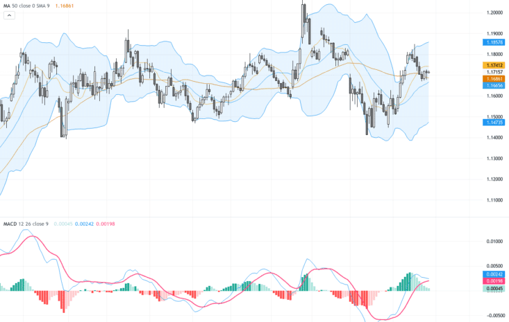 EURUSD技術與基本面分析：揉合地緣政治風險與央行決策，關注1.1700支撐位表現