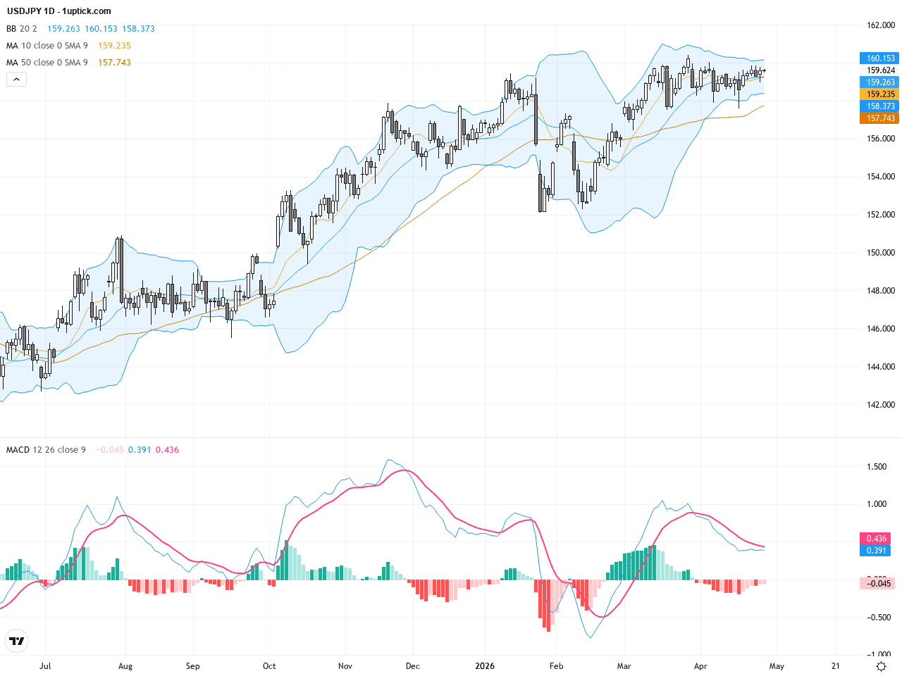 USDJPY分析：關鍵技術指標指向159.50支撐，等待聯儲局決策波動