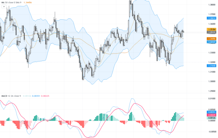 GBPUSD技術與基本面分析：1.35關鍵支撐整理中，關注英美央行決策與中東局勢