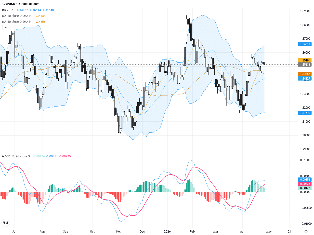 GBPUSD技術與基本面分析：1.35關鍵支撐整理中，關注英美央行決策與中東局勢