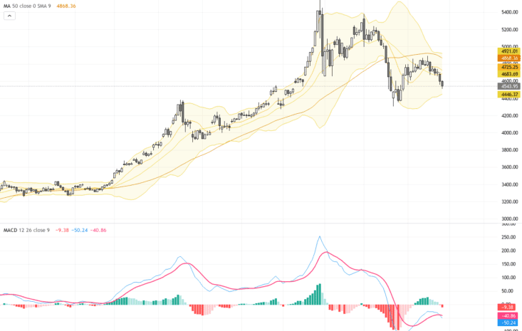 XAUUSD 技術回調帶來黃金下行壓力，關鍵支撐待守穩