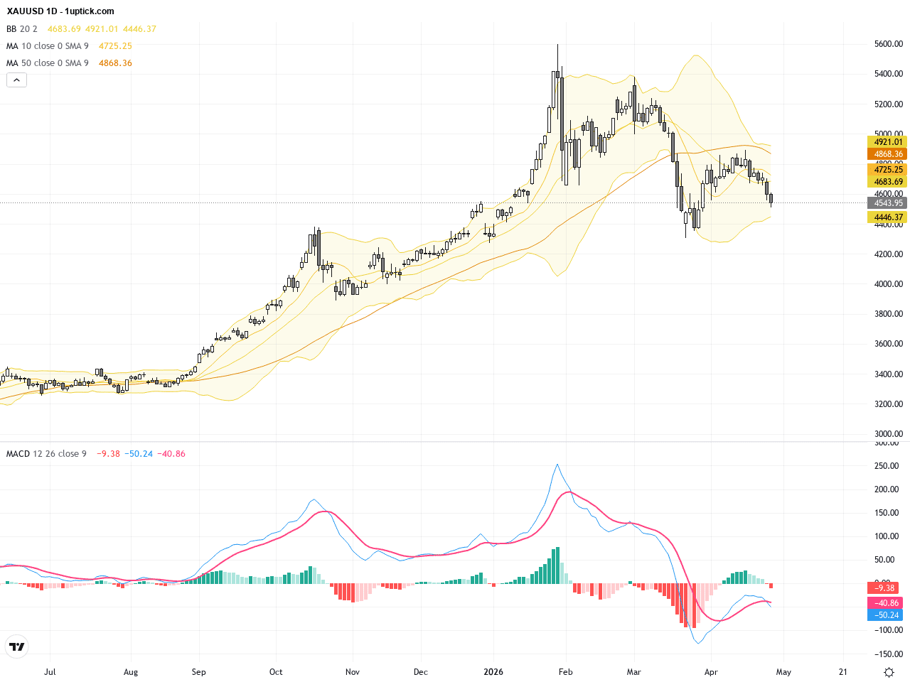 XAUUSD 技術回調帶來黃金下行壓力，關鍵支撐待守穩
