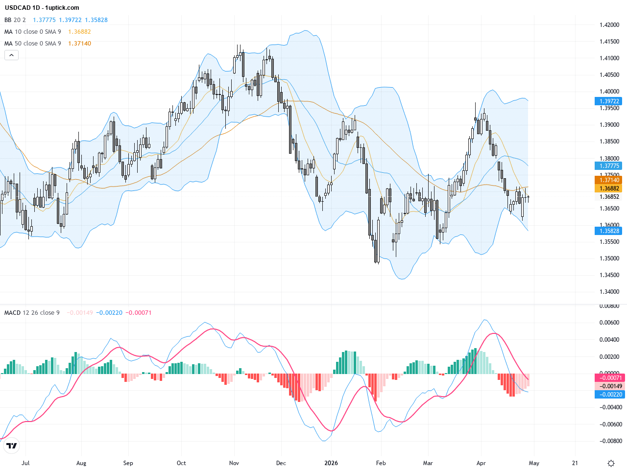 USDCAD技術突破位於1.3700，原油價格與央行政策交織影響匯市走勢