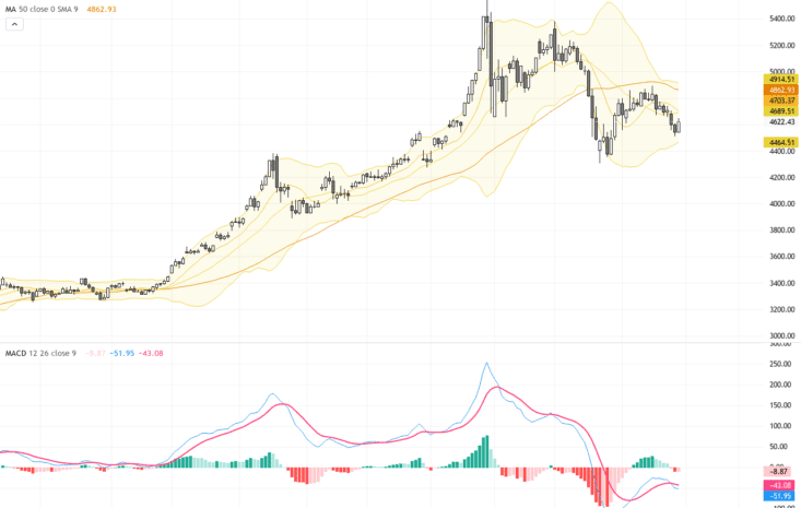 XAUUSD走勢關鍵：美元強勢壓制金價，技術圖形預示反轉在即, May 1, 2026
