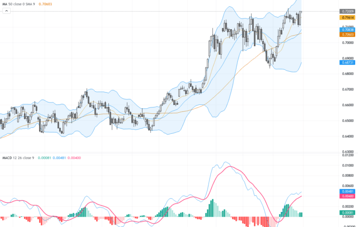 AUDUSD：技術突破0.7200關鍵阻力，澳元多頭信心強勁, May 1, 2026