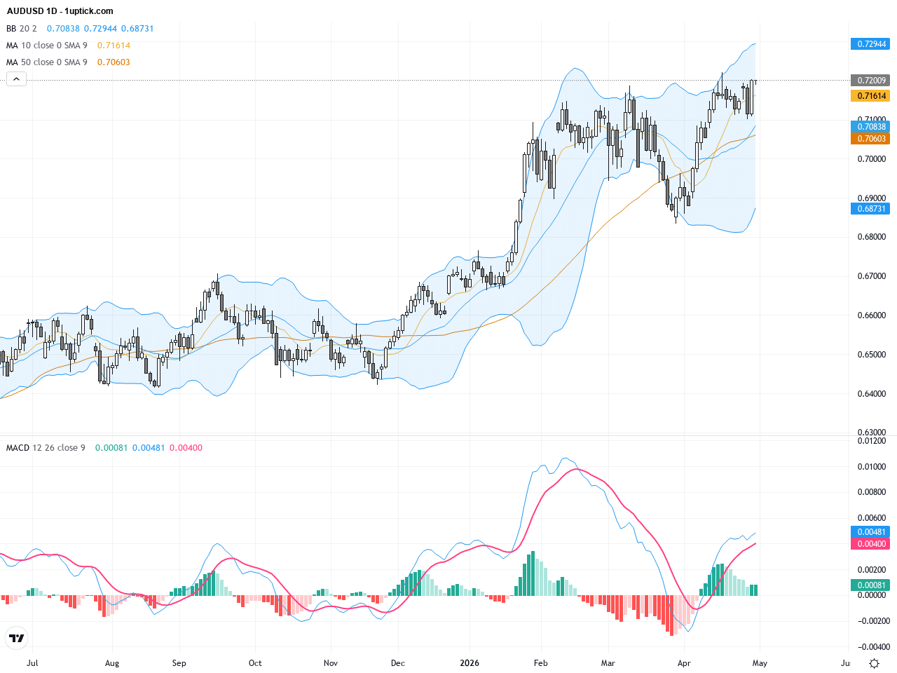 AUDUSD：技術突破0.7200關鍵阻力，澳元多頭信心強勁, May 1, 2026