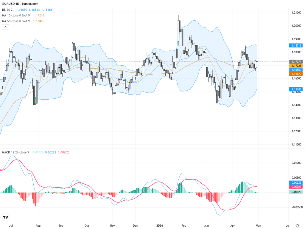 EURUSD技術走勢：1.1700上方穩步築底，等待突破交易機會, May 1, 2026