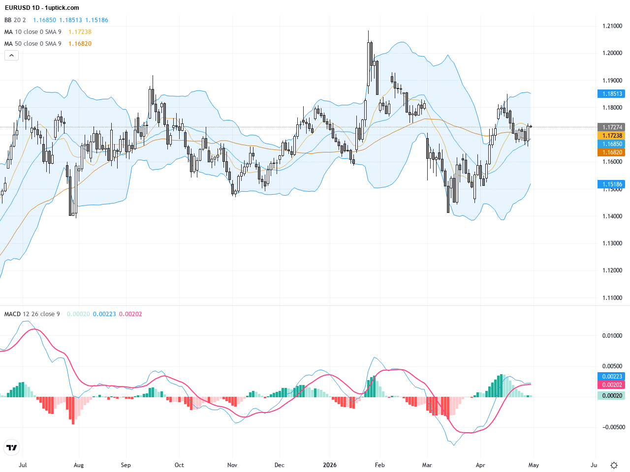 EURUSD技術走勢：1.1700上方穩步築底，等待突破交易機會, May 1, 2026