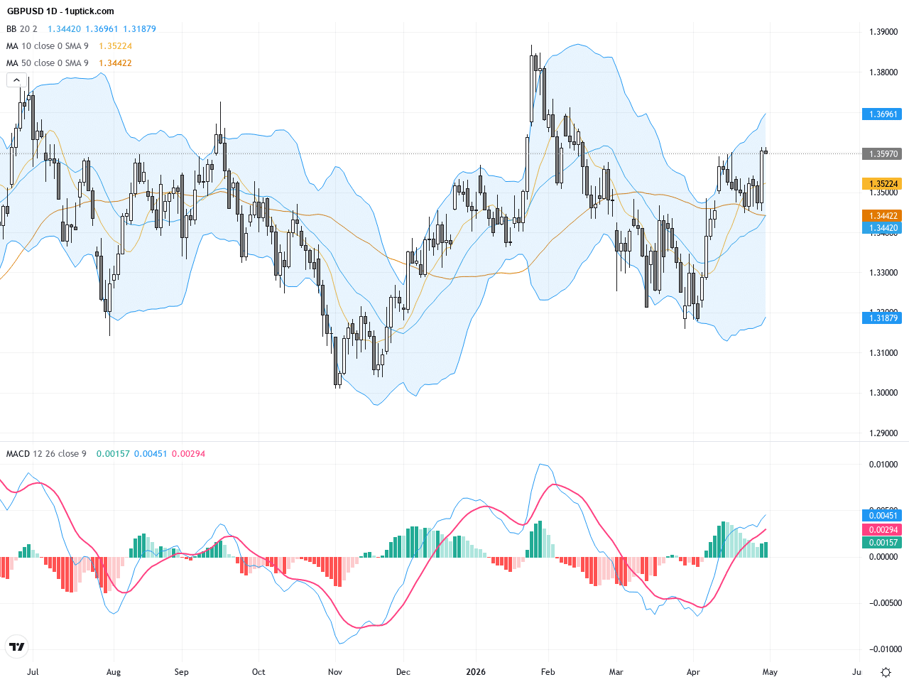 GBPUSD：英鎊匯率在美國安全避險需求牽引下守穩，技術形態指向關鍵轉折點, May 1, 2026