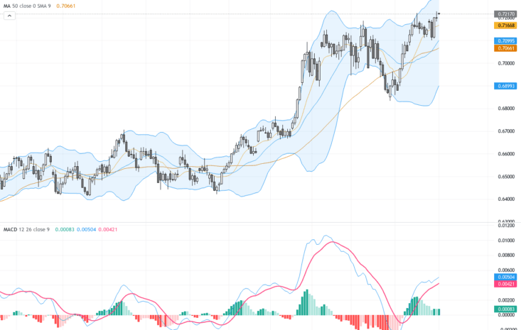 AUDUSD：關鍵0.72阻力位面臨動能減弱技術挑戰, May 4, 2026