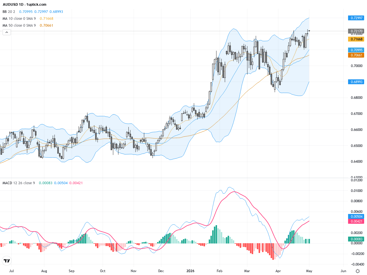 AUDUSD：關鍵0.72阻力位面臨動能減弱技術挑戰, May 4, 2026