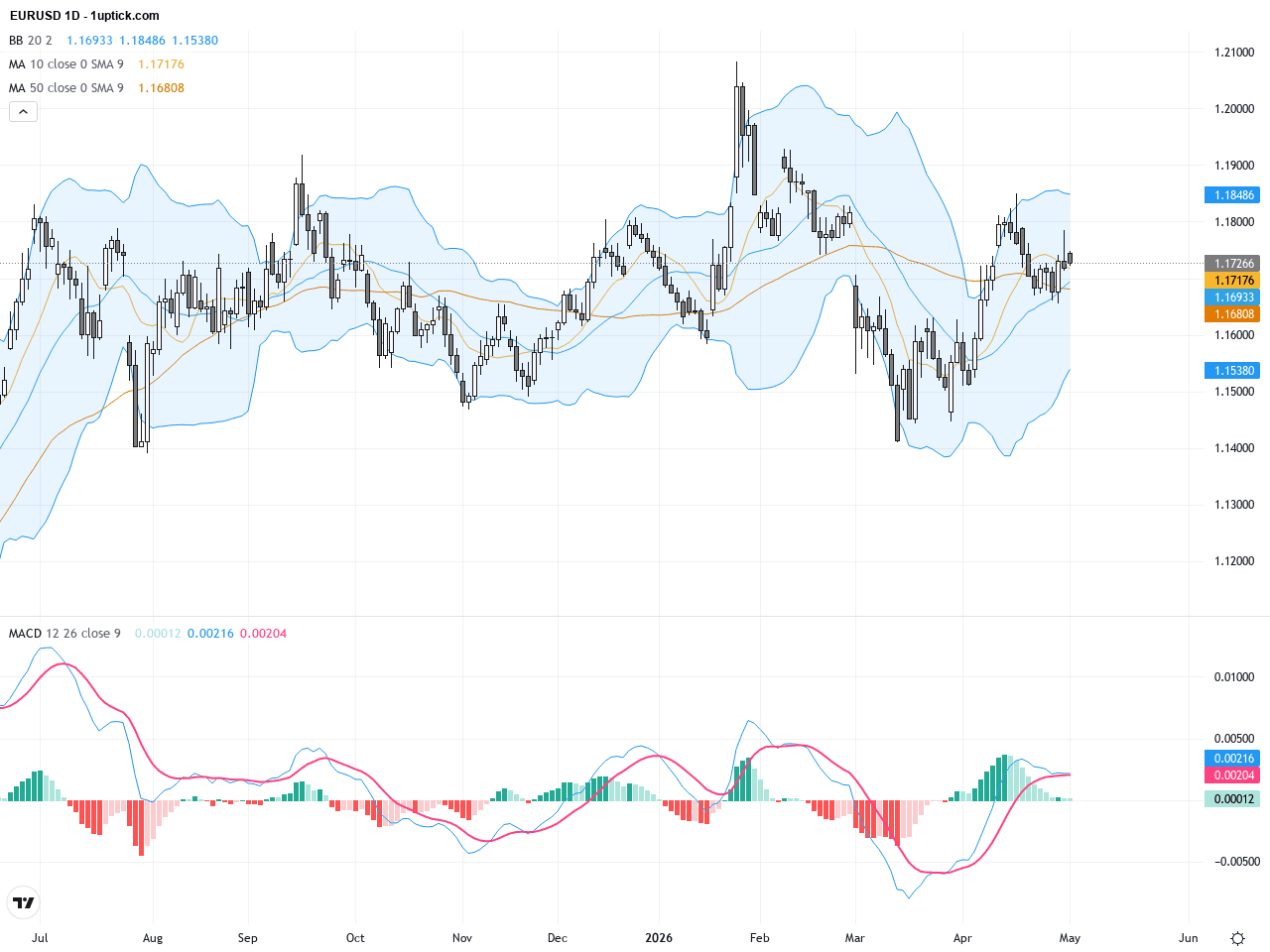 EURUSD交易展望：技術形態顯示關鍵支撐壓力區激烈博弈, May 4, 2026