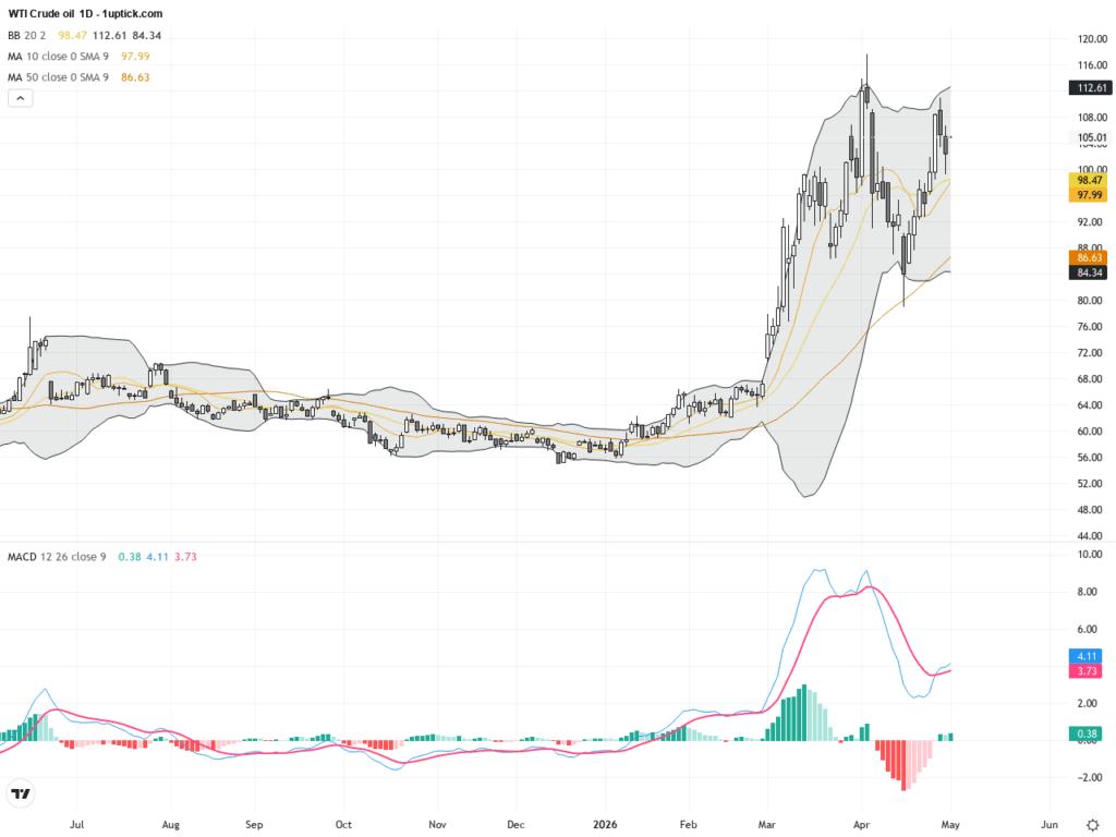 WTI Crude Oil：布林帶與MACD指示趨勢震盪，油價受中東緊張局勢影響波動加劇, May 6, 2026