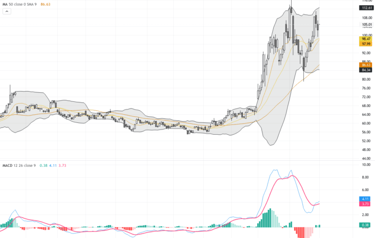 WTI Crude Oil：布林帶與MACD指示趨勢震盪，油價受中東緊張局勢影響波動加劇, May 6, 2026