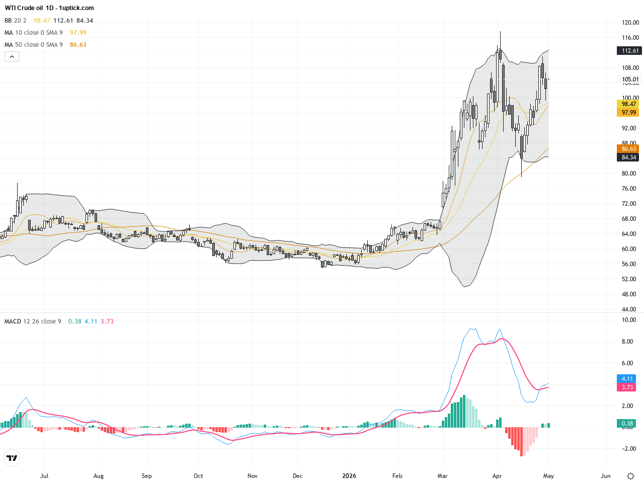 WTI Crude Oil：布林帶與MACD指示趨勢震盪，油價受中東緊張局勢影響波動加劇, May 6, 2026