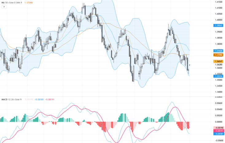USDCAD：油價牽制美元加元，關鍵阻力在1.3600 故勢微調等待突破, May 5, 2026