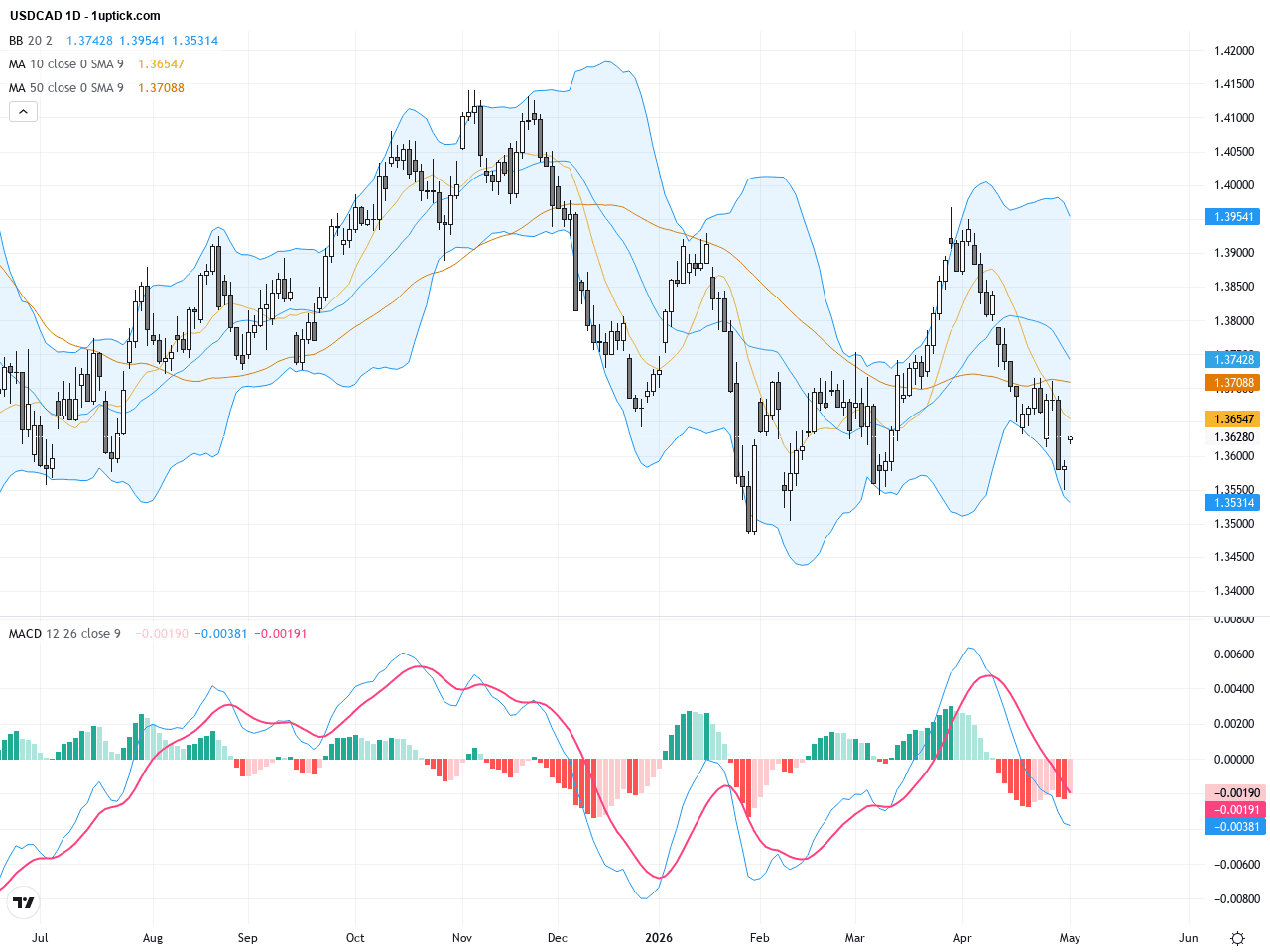 USDCAD：油價牽制美元加元，關鍵阻力在1.3600 故勢微調等待突破, May 5, 2026