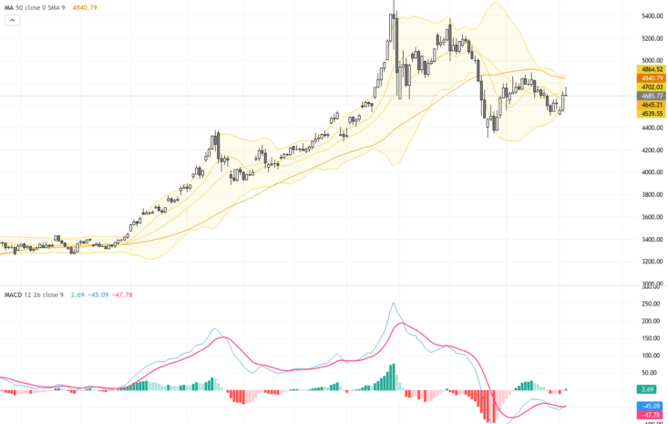XAUUSD: 黃金突破20日與50日均線阻力，技術走勢強勢上揚, May 9, 2026