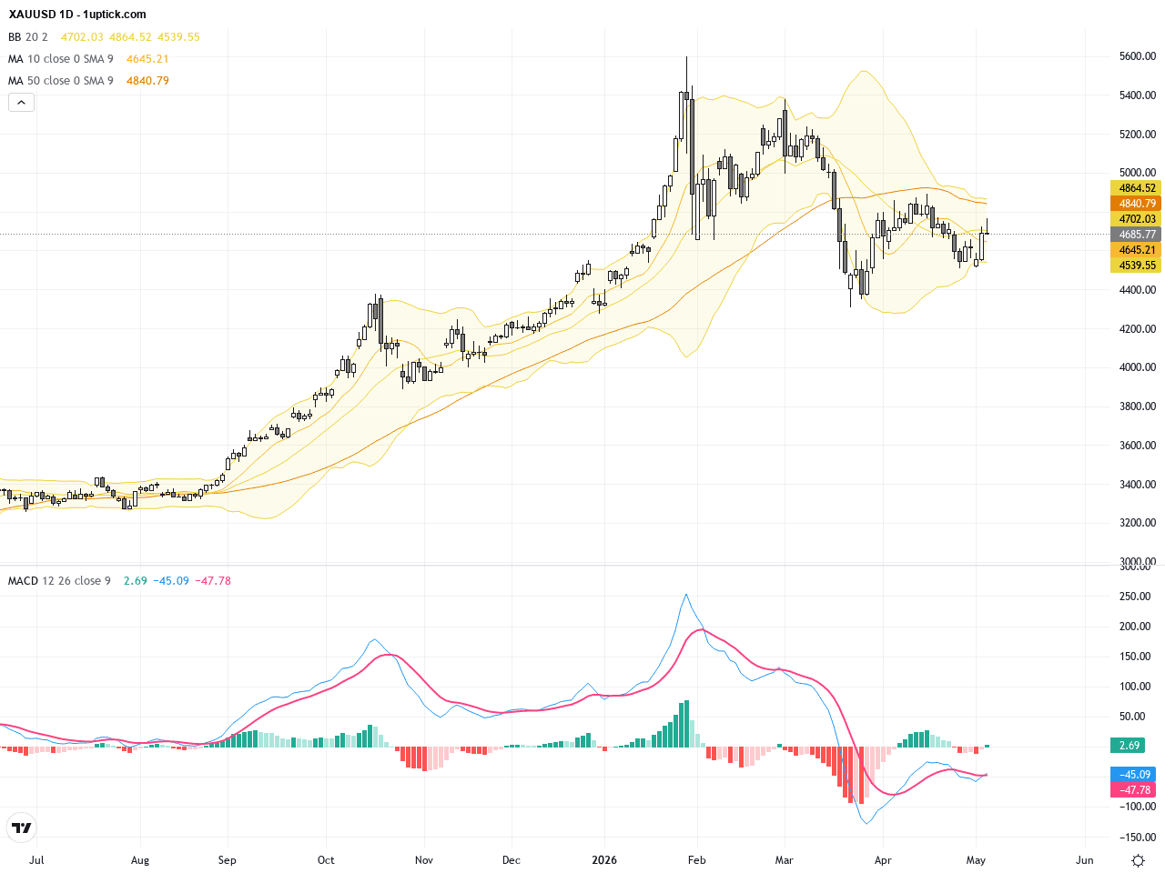 XAUUSD: 黃金突破20日與50日均線阻力，技術走勢強勢上揚, May 9, 2026