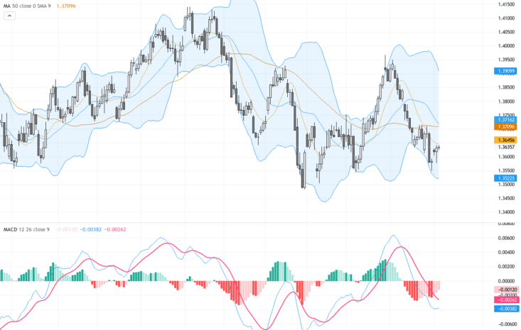 USDCAD 技術面突破與基本面疲弱加劇加元壓力：交易視角解析, May 9, 2026