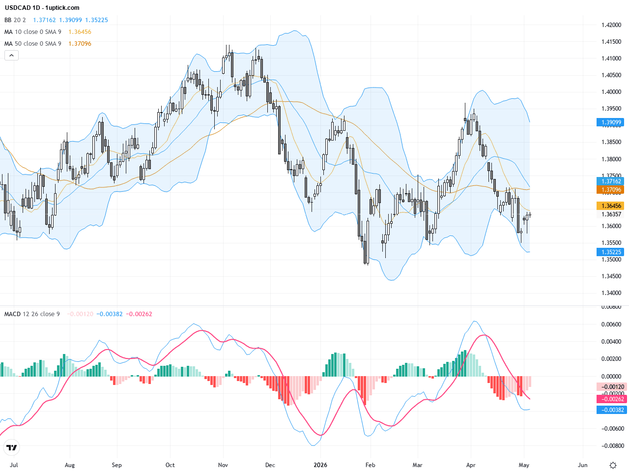 USDCAD 技術面突破與基本面疲弱加劇加元壓力：交易視角解析, May 9, 2026