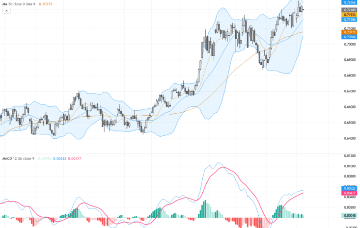 AUDUSD走勢分析：四年新高與技術圖形顯示多頭強勢, May 11, 2026