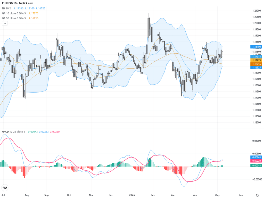 EURUSD：美元受中東停火消息壓力，歐元兌美元呈現關鍵技術阻力挑戰, May 11, 2026