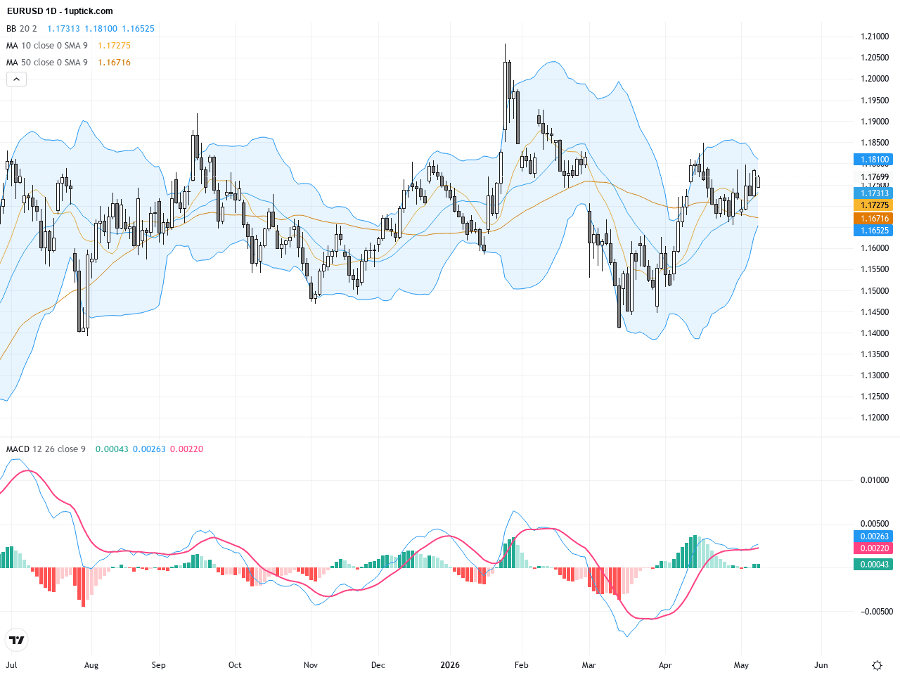 EURUSD：美元受中東停火消息壓力，歐元兌美元呈現關鍵技術阻力挑戰, May 11, 2026