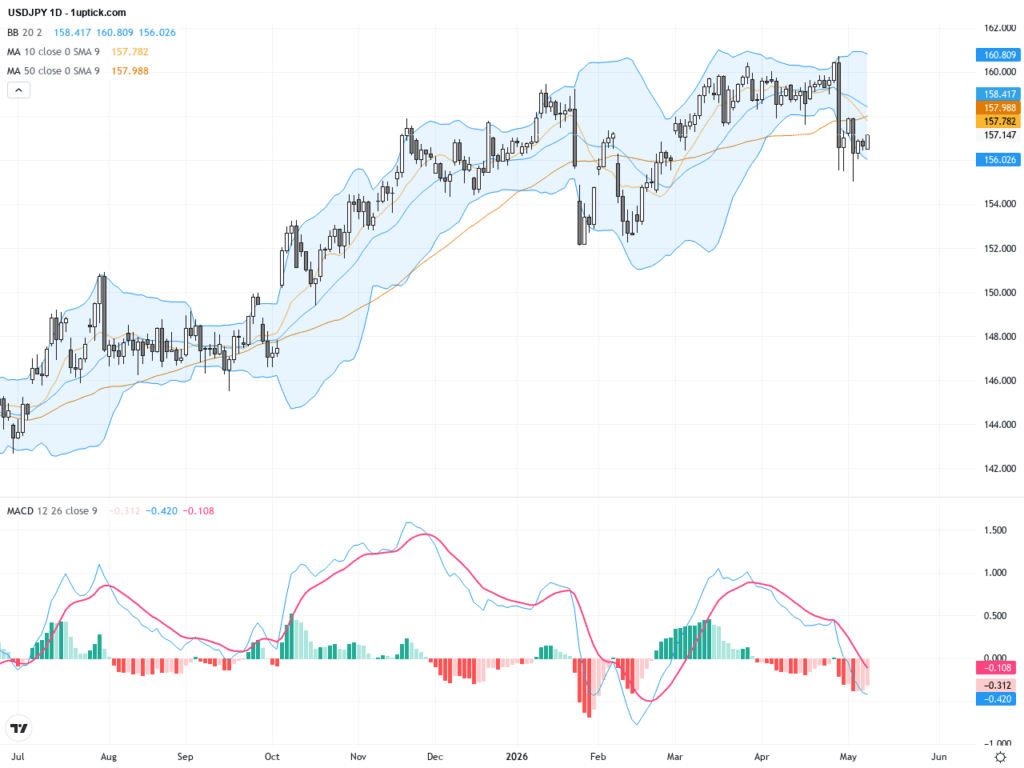 USDJPY：158關鍵阻力壓力下，介入風險引發市場謹慎氣氛, May 11, 2026