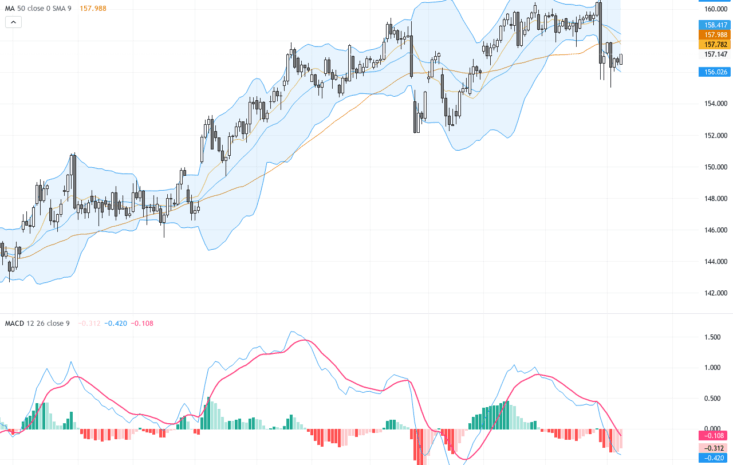 USDJPY：158關鍵阻力壓力下，介入風險引發市場謹慎氣氛, May 11, 2026