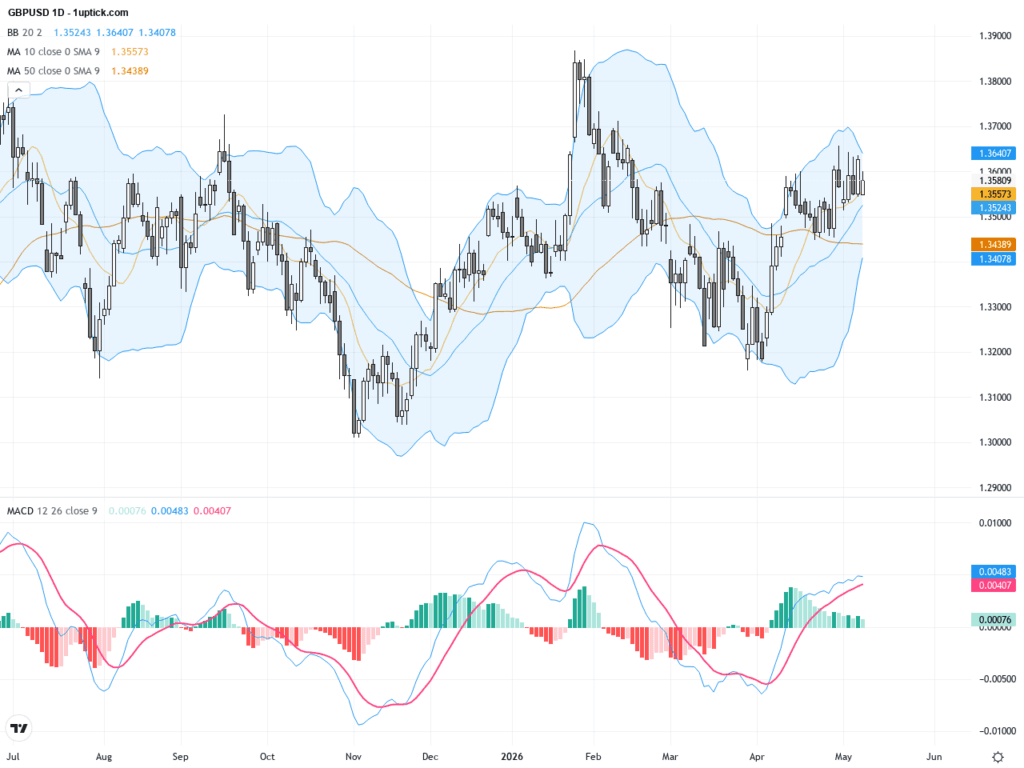 GBPUSD：關鍵技術反彈確認，短期交易展望與支撐阻力分析, May 11, 2026