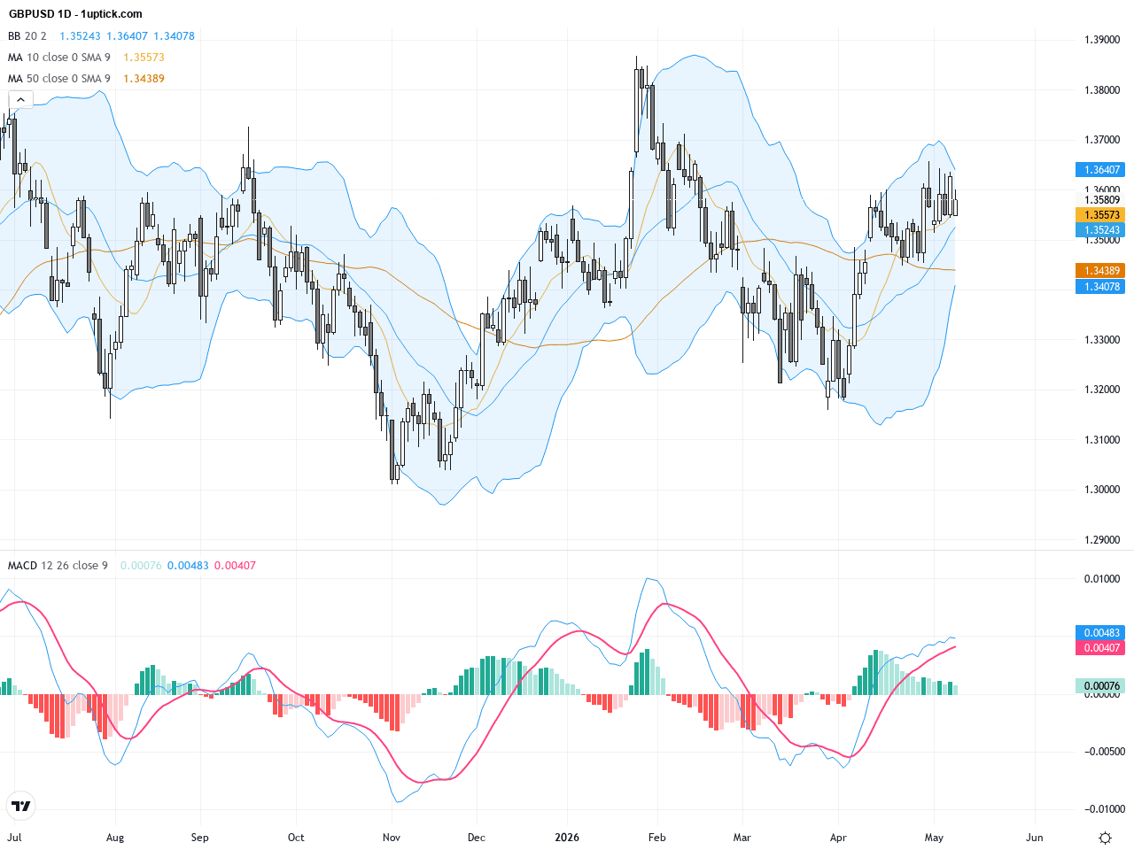GBPUSD：關鍵技術反彈確認，短期交易展望與支撐阻力分析, May 11, 2026