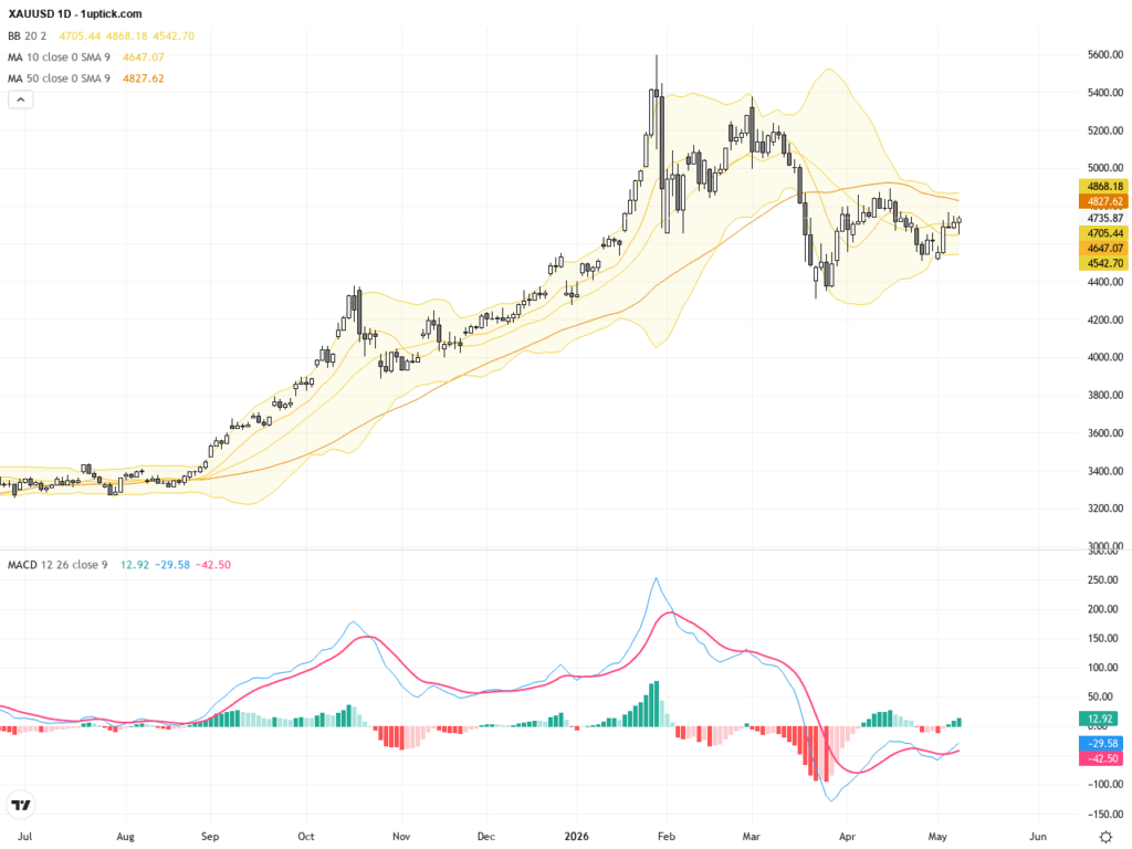 XAUUSD短線反彈面臨關鍵壓力 位於20天及50天均線之間的黃金交易展望, May 12, 2026