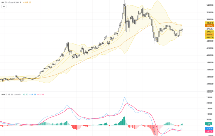 XAUUSD短線反彈面臨關鍵壓力 位於20天及50天均線之間的黃金交易展望, May 12, 2026