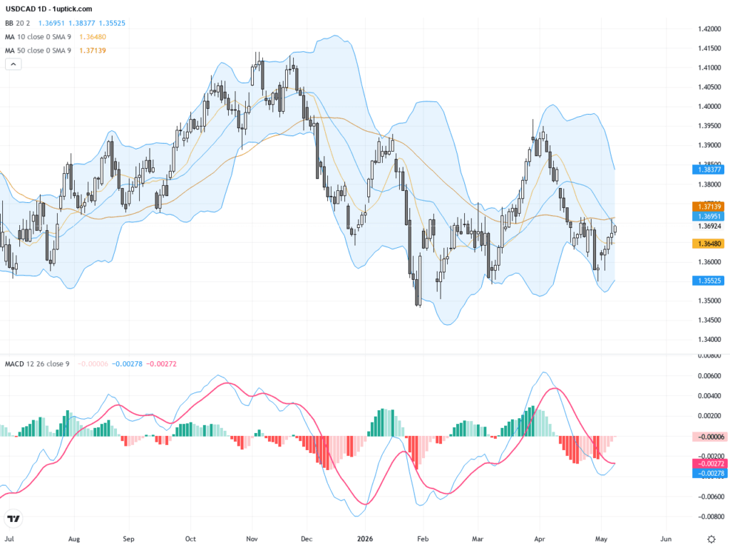 USDCAD最新交易走勢：四日連漲後突破1.37關鍵阻力，油價與避險需求共振推動, May 12, 2026