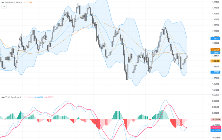USDCAD最新交易走勢：四日連漲後突破1.37關鍵阻力，油價與避險需求共振推動, May 12, 2026