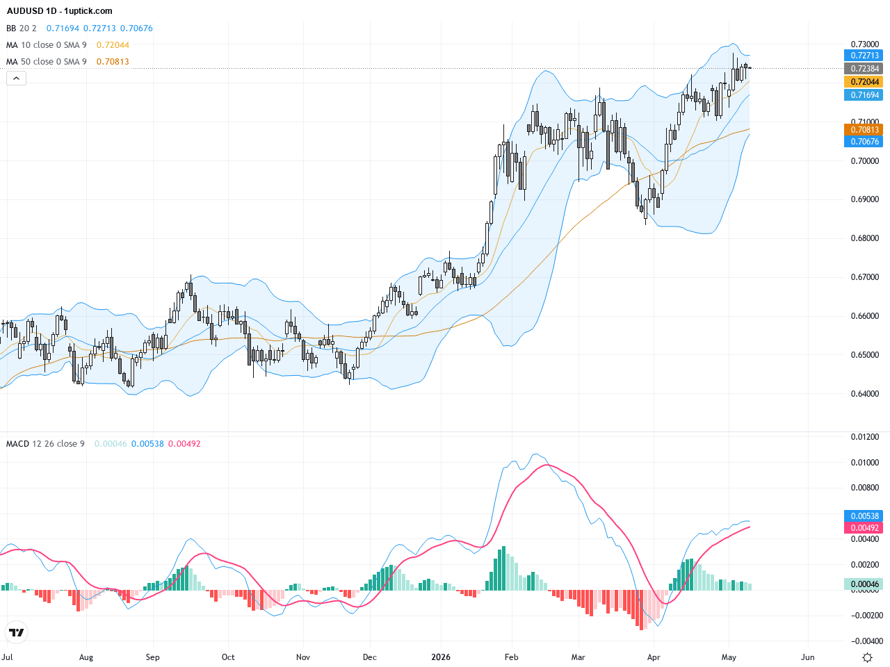 AUDUSD：關鍵0.7090支撐引發新一輪多頭動力，技術與基本面共振展望, May 13, 2026